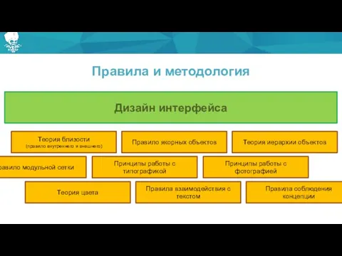 Правила и методология Дизайн интерфейса Правило модульной сетки Принципы работы с