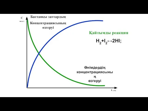 С моль/л t (сек) Қайтымды реакция H2+І2↔2HІ; Бастапқы заттардың Концентрациясының өзгеруі Өнімдердің концентрациясының өзгеруі