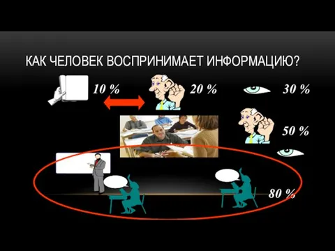 КАК ЧЕЛОВЕК ВОСПРИНИМАЕТ ИНФОРМАЦИЮ? 10 % 20 % 30 % 50 % 80 % 90 %