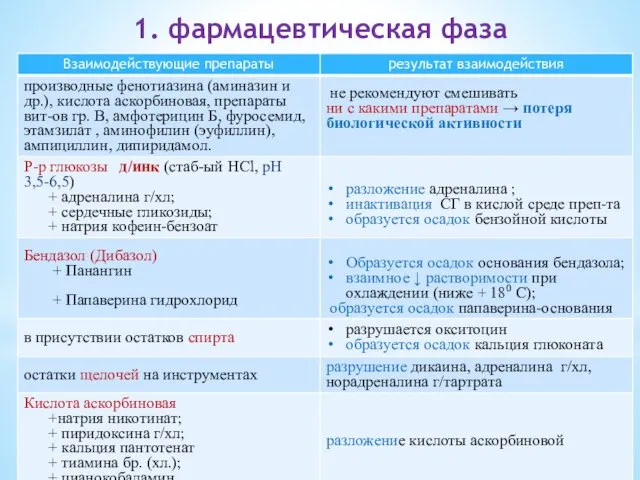 1. фармацевтическая фаза