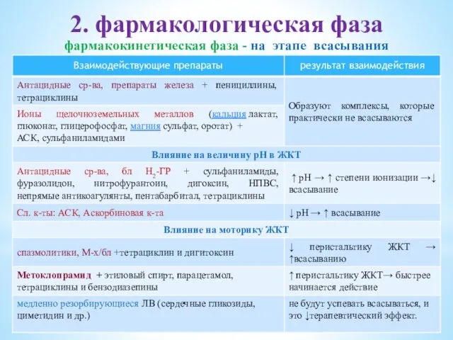 2. фармакологическая фаза фармакокинетическая фаза - на этапе всасывания