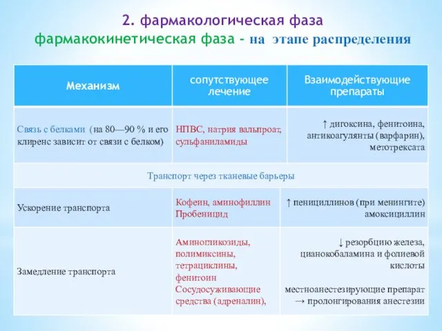 2. фармакологическая фаза фармакокинетическая фаза - на этапе распределения