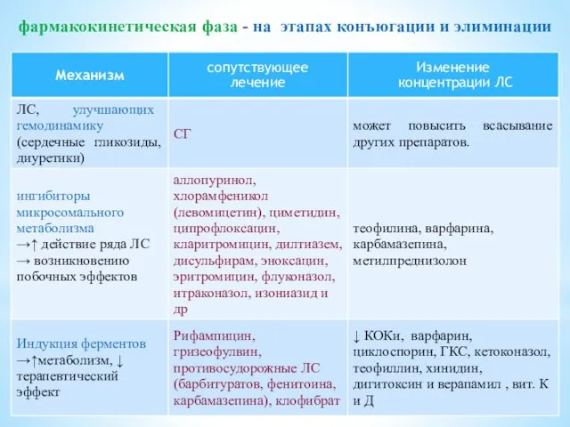 фармакокинетическая фаза - на этапах конъюгации и элиминации