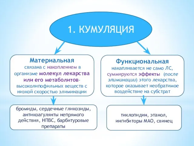 1. КУМУЛЯЦИЯ Материальная связана с накоплением в организме молекул лекарства или