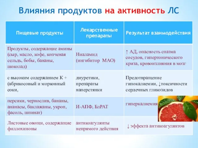 Влияния продуктов на активность ЛС