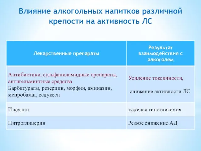 Влияние алкогольных напитков различной крепости на активность ЛС