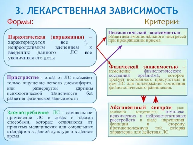 3. ЛЕКАРСТВЕННАЯ ЗАВИСИМОСТЬ Формы: Критерии: Наркотическая (наркомания) –характеризуется все ↑, непреодолимым