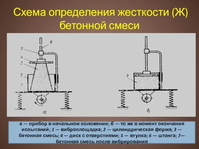 Схема определения жесткости (Ж) бетонной смеси а — прибор в начальном