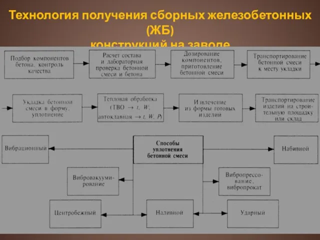 Технология получения сборных железобетонных (ЖБ) конструкций на заводе