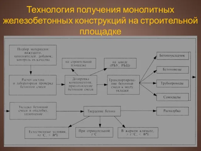 Технология получения монолитных железобетонных конструкций на строительной площадке