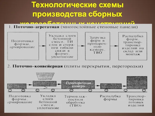 Технологические схемы производства сборных железобетонных конструкций