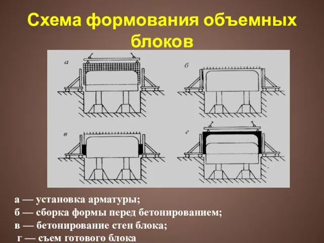 Схема формования объемных блоков а — установка арматуры; б — сборка