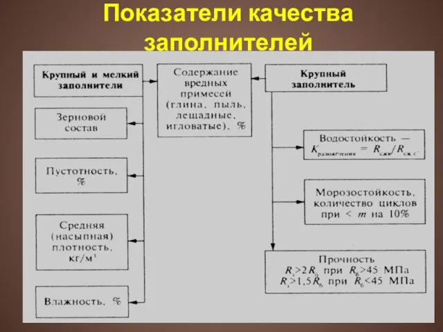 Показатели качества заполнителей