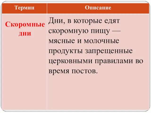 Дни, в которые едят скоромную пищу — мясные и молочные продукты