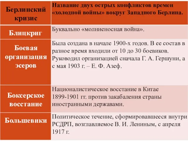 Берлинский кризис Блицкриг Боевая организация эсеров Боксерское восстание Большевики