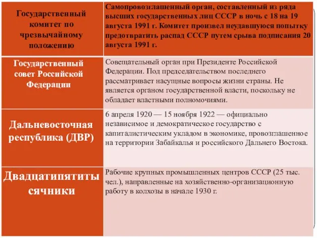 Государственный комитет по чрезвычайному положению Государственный совет Российской Федерации Дальневосточная республика (ДВР) Двадцатипятитысячники