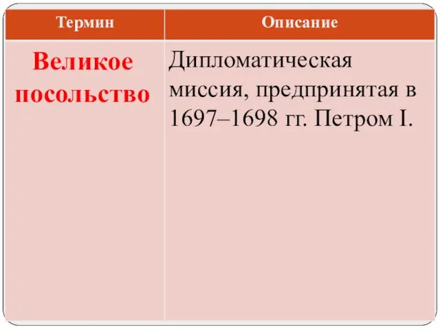 Дипломатическая миссия, предпринятая в 1697–1698 гг. Петром I. Великое посольство