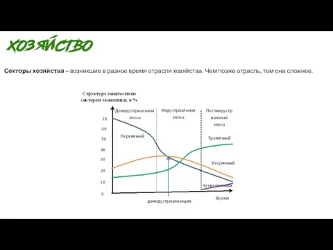 Секторы хозяйства – возникшие в разное время отрасли хозяйства. Чем позже отрасль, тем она сложнее.