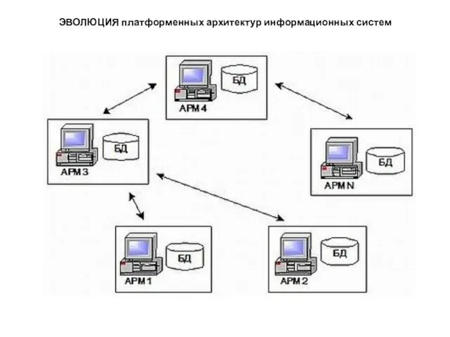 ЭВОЛЮЦИЯ платформенных архитектур информационных систем