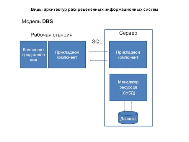 Виды архитектур распределенных информационных систем Компонент представления Прикладной компонент Прикладной компонент
