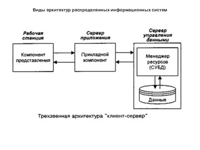 Виды архитектур распределенных информационных систем