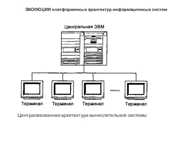 ЭВОЛЮЦИЯ платформенных архитектур информационных систем Централизованная архитектура вычислительной системы