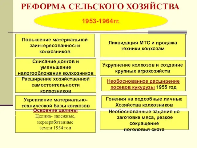 РЕФОРМА СЕЛЬСКОГО ХОЗЯЙСТВА 1953-1964гг. Повышение материальной заинтересованности колхозников Списание долгов и