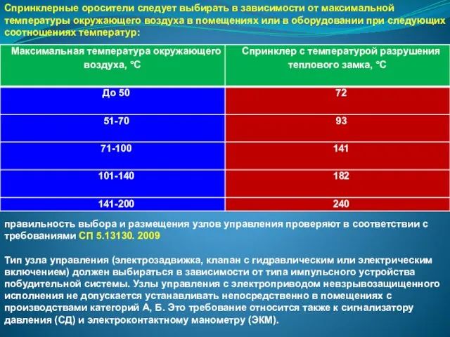 Спринклерные оросители следует выбирать в зависимости от максимальной температуры окружающего воздуха