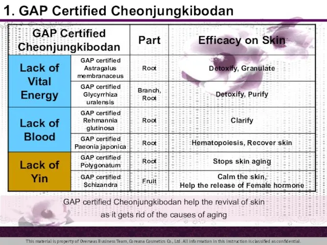 1. GAP Certified Cheonjungkibodan GAP certified Cheonjungkibodan help the revival of