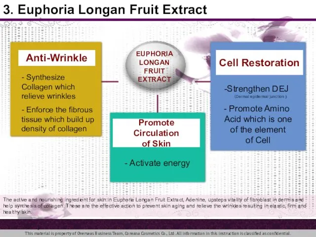 Cell Restoration Strengthen DEJ (Dermal epidermal junction ) Promote Amino Acid