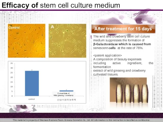 Efficacy of stem cell culture medium After treatment for 15 days