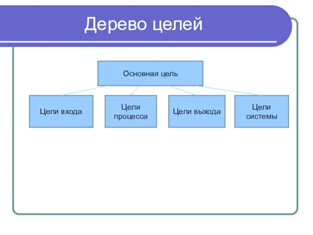 Дерево целей Основная цель Цели входа Цели системы Цели процесса Цели выхода