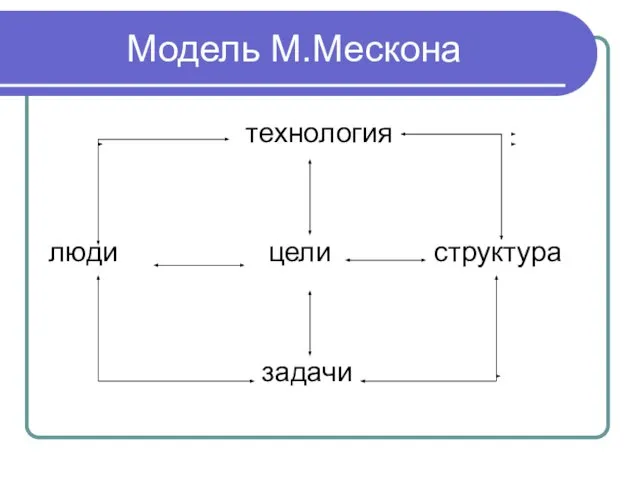 Модель М.Мескона технология люди цели структура задачи