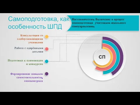 СП Консультации со слабоуспевающими учениками Самоподготовка, как особенность ШПД Работа с