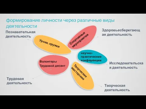 Познавательная деятельность формирование личности через различные виды деятельности Трудовая деятельность Творческая