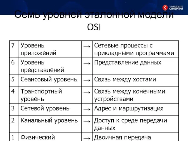 Семь уровней эталонной модели OSI