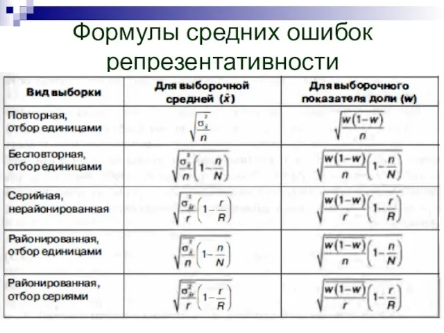 Формулы средних ошибок репрезентативности