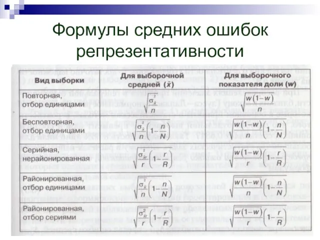 Формулы средних ошибок репрезентативности