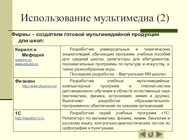 Использование мультимедиа (2) Фирмы – создатели готовой мультимедийной продукции для школ: