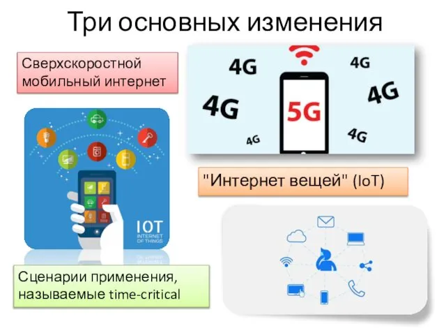 Три основных изменения "Интернет вещей" (IoT) Сверхскоростной мобильный интернет Сценарии применения, называемые time-critical