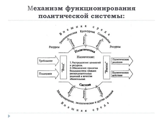 Механизм функционирования политической системы: