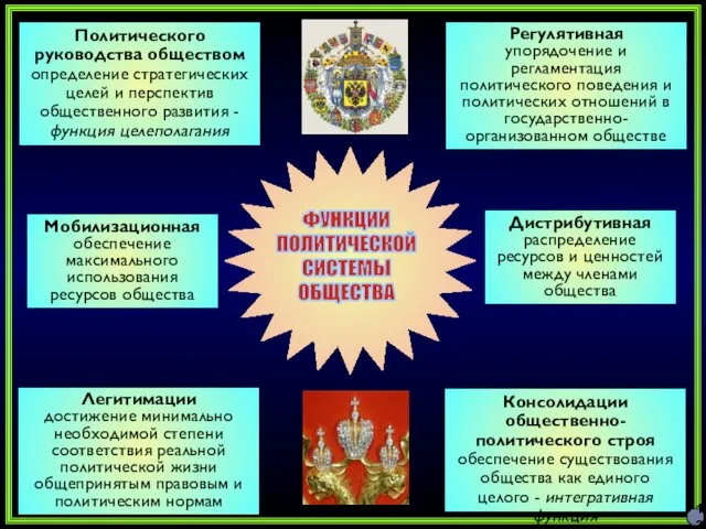 ФУНКЦИИ ПОЛИТИЧЕСКОЙ СИСТЕМЫ ОБЩЕСТВА Политического руководства обществом определение стратегических целей и