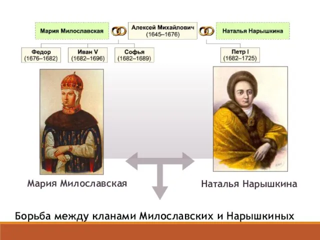 Мария Милославская Наталья Нарышкина Борьба между кланами Милославских и Нарышкиных