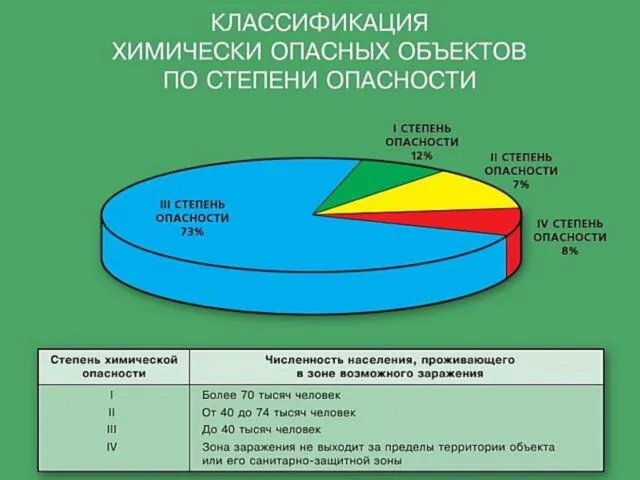 Степень химической опасности объекта устанавливается исходя из доли населения, попадающего в