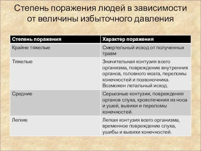 Степень поражения людей в зависимости от величины избыточного давления