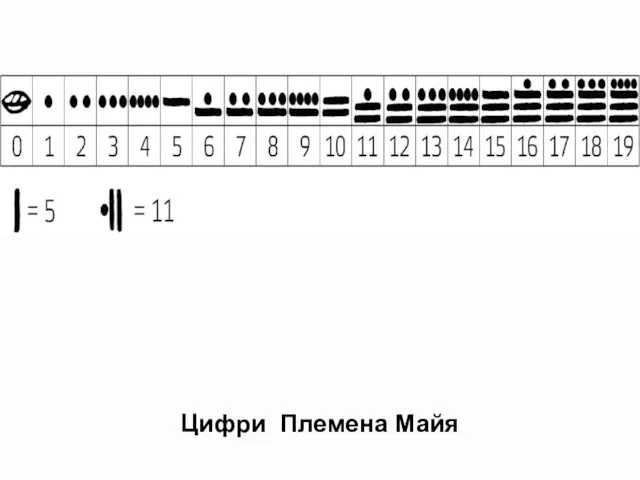 Цифри Племена Майя