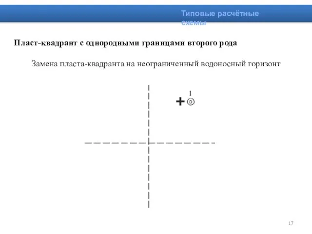 Типовые расчётные схемы Пласт-квадрант с однородными границами второго рода Замена пласта-квадранта на неограниченный водоносный горизонт