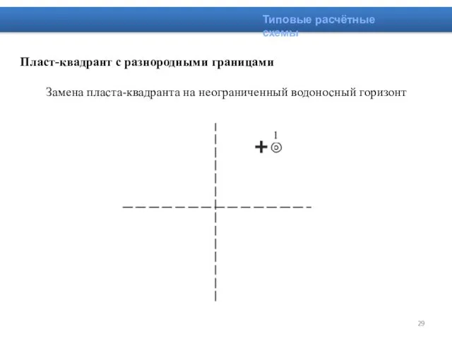 Типовые расчётные схемы Пласт-квадрант с разнородными границами Замена пласта-квадранта на неограниченный водоносный горизонт