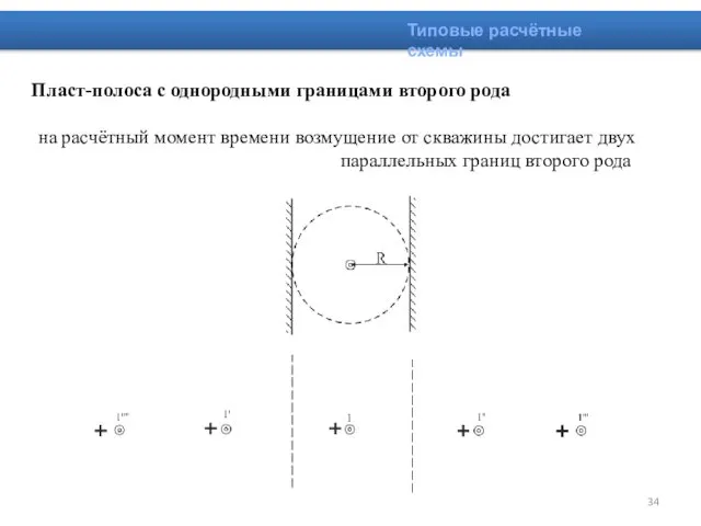 Типовые расчётные схемы Пласт-полоса с однородными границами второго рода на расчётный