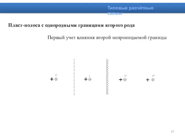 Типовые расчётные схемы Пласт-полоса с однородными границами второго рода Первый учет влияния второй непроницаемой границы